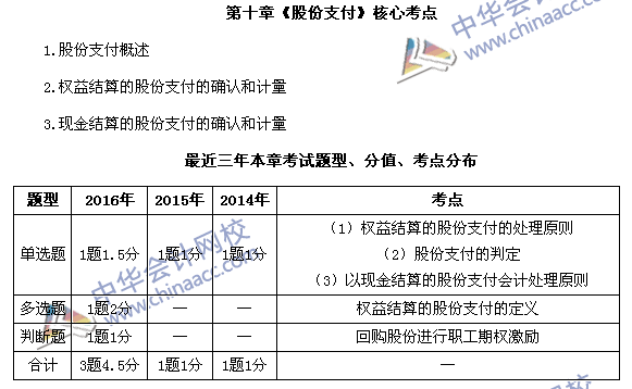 中級會計職稱《中級會計實務》第十章近三年考試題型和考點