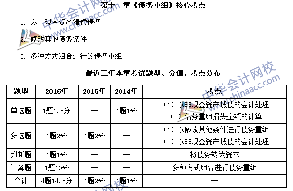 中級會計職稱《中級會計實務》第12章近三年考試題型和考點