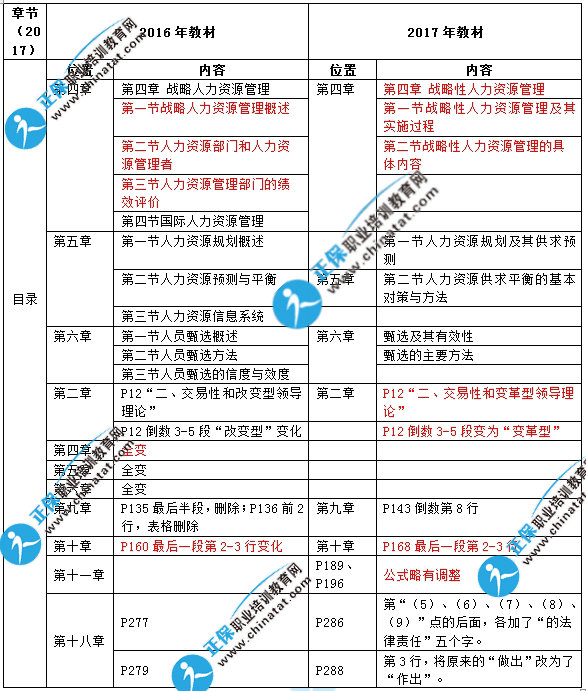 2017年中級經(jīng)濟師人力教材變化對比