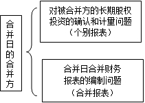 高級會(huì)計(jì)師《高級會(huì)計(jì)實(shí)務(wù)》知識點(diǎn)：控股合并