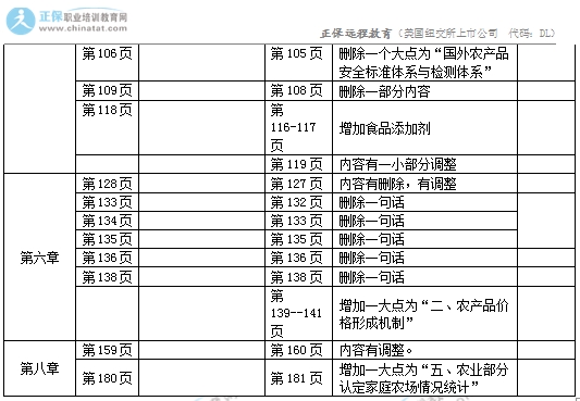 2017年中級經(jīng)濟師《農(nóng)業(yè)專業(yè)》教材變化對比表2