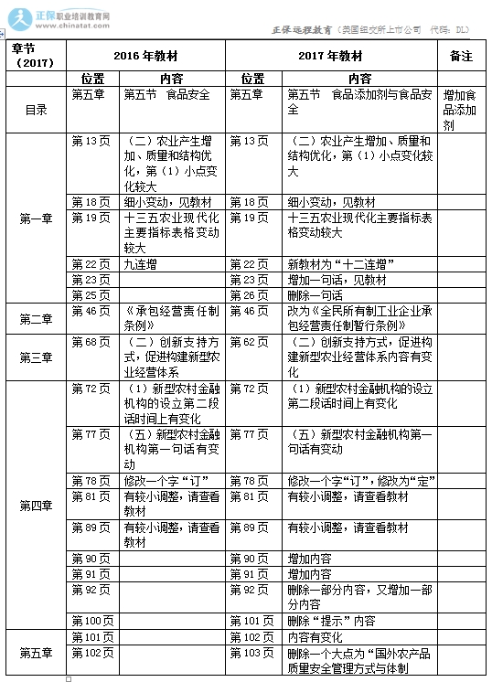 2017年中級經(jīng)濟師《農(nóng)業(yè)專業(yè)》教材變化對比表1