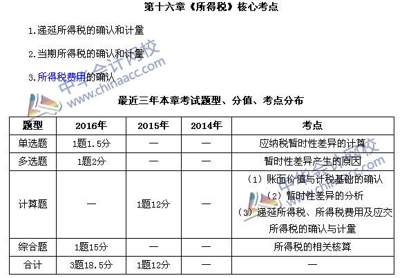 中級會(huì)計(jì)職稱《中級會(huì)計(jì)實(shí)務(wù)》第16章近三年考試題型和考點(diǎn)