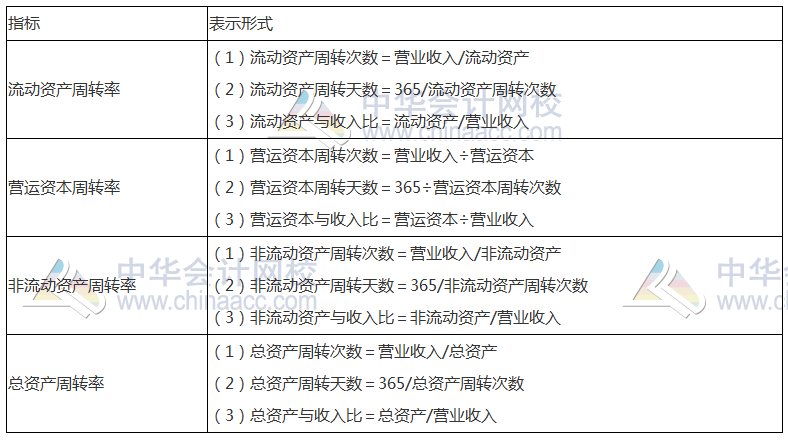 2017年注會(huì)《財(cái)管》高頻考點(diǎn)：營(yíng)運(yùn)能力比率