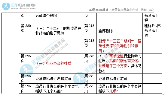 2017年中級(jí)經(jīng)濟(jì)師商業(yè)專業(yè)教材變化對(duì)比8