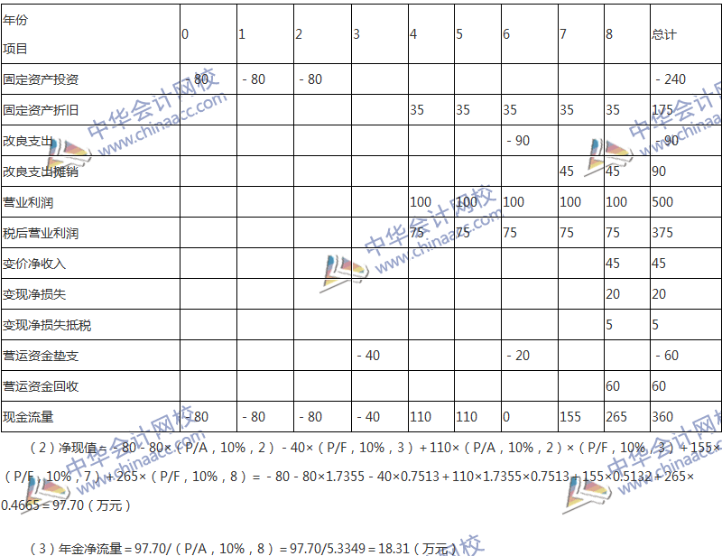 2017年中級會(huì)計(jì)職稱《財(cái)務(wù)管理》第六章精選練習(xí)題