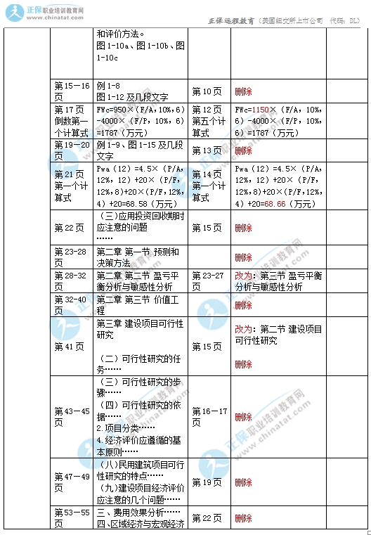 2017中級經濟師建筑專業(yè)教材變化對比2