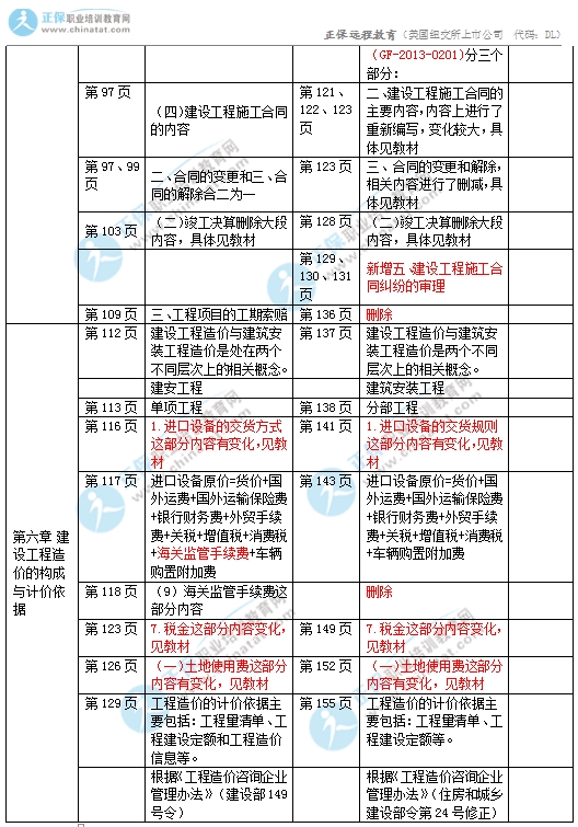 2017中級經濟師建筑專業(yè)教材變化對比4