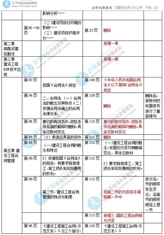 2017中級經濟師建筑專業(yè)教材變化對比3