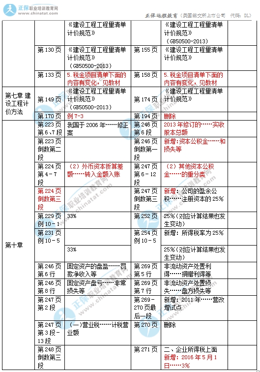 2017中級經濟師建筑專業(yè)教材變化對比5