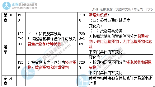 2017年中級經(jīng)濟師《公路專業(yè)》教材變化對比4