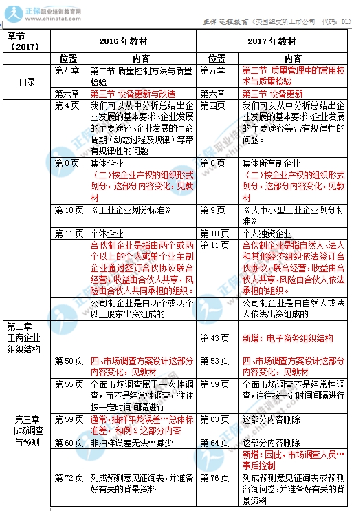 2017年初級經(jīng)濟師《工商》教材變化對比1