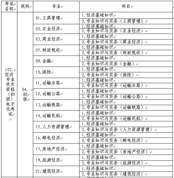 初級經(jīng)濟專業(yè)技術(shù)資格考試名稱、級別、專業(yè)和科目代碼