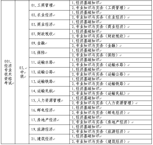 中級經(jīng)濟專業(yè)技術(shù)資格考試名稱、級別、專業(yè)和科目代碼