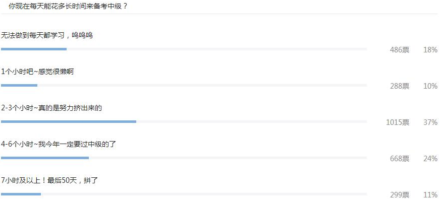 你現(xiàn)在每天能花多長(zhǎng)時(shí)間來(lái)備考中級(jí)？