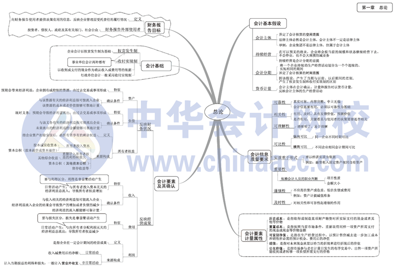 2017年中級會計職稱《中級會計實務》思維導圖第一章