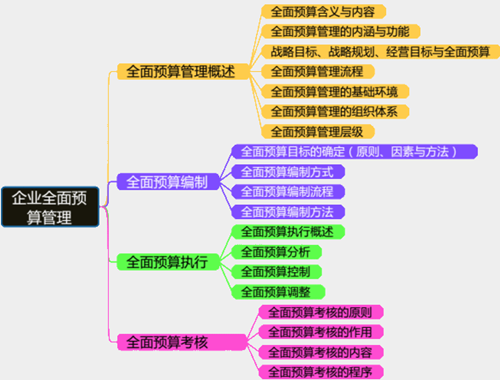 高級會計師考前筆記：企業(yè)全面預(yù)算管理——思維導(dǎo)圖