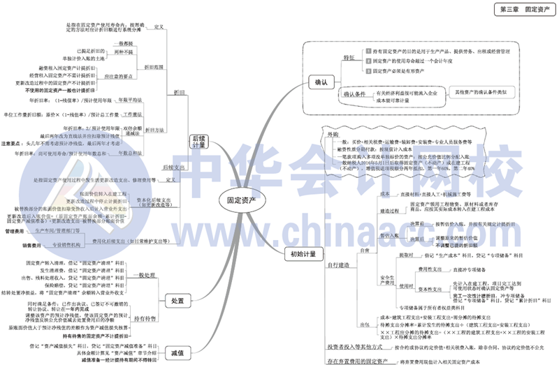 2017年中級(jí)會(huì)計(jì)職稱《中級(jí)會(huì)計(jì)實(shí)務(wù)》思維導(dǎo)圖第三章