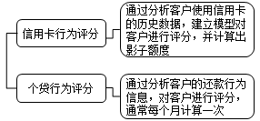 行為評(píng)分流程