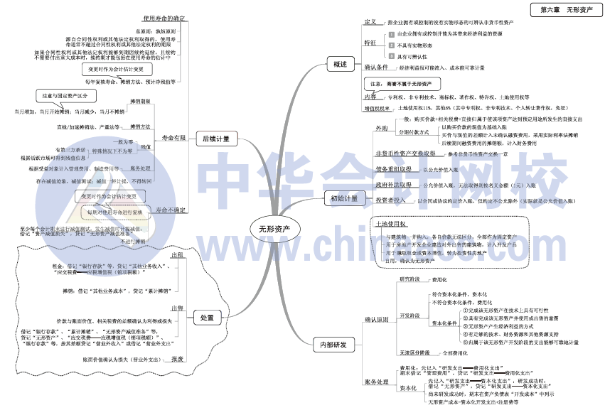 2017年中級會計(jì)職稱《中級會計(jì)實(shí)務(wù)》思維導(dǎo)圖第六章