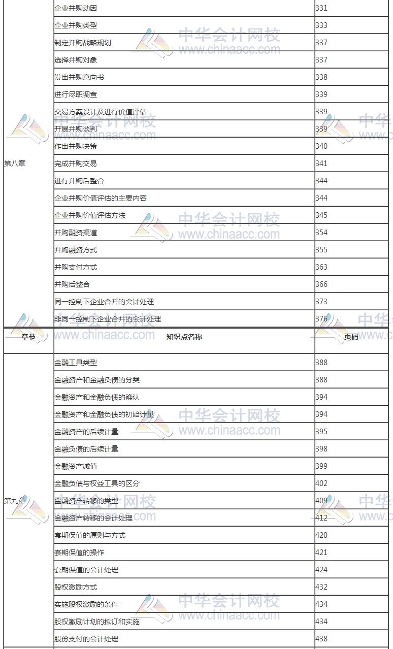 2017年高級會計師考試知識點(diǎn)教材頁碼對照表