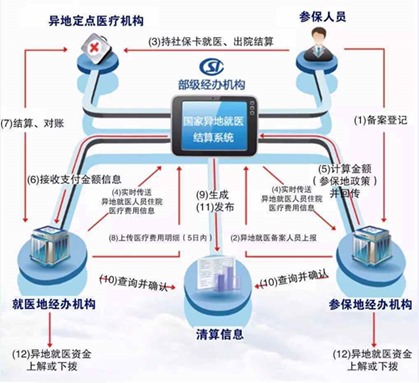 方便又實惠 五分鐘帶你了解社?？ó惖亟Y(jié)算系統(tǒng)