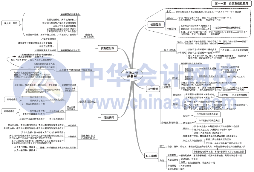 2017年中級(jí)會(huì)計(jì)職稱(chēng)《中級(jí)會(huì)計(jì)實(shí)務(wù)》思維導(dǎo)圖第11章