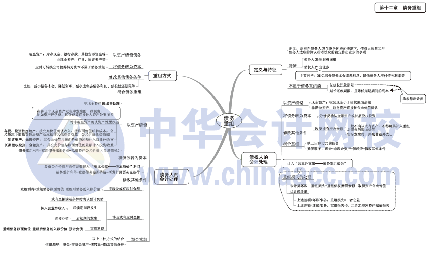 2017年中級(jí)會(huì)計(jì)職稱(chēng)《中級(jí)會(huì)計(jì)實(shí)務(wù)》思維導(dǎo)圖第12章