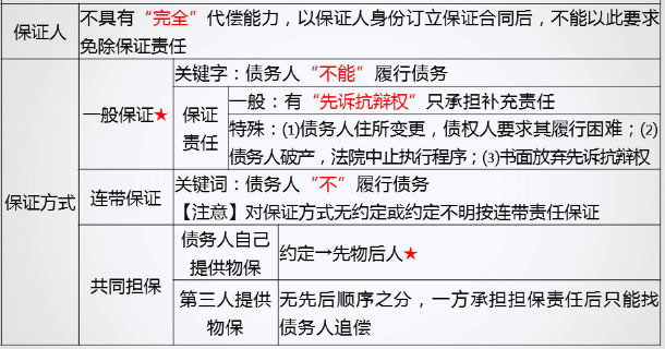 關(guān)于中級《經(jīng)濟法》的保證 你需要搞清楚這幾個考點