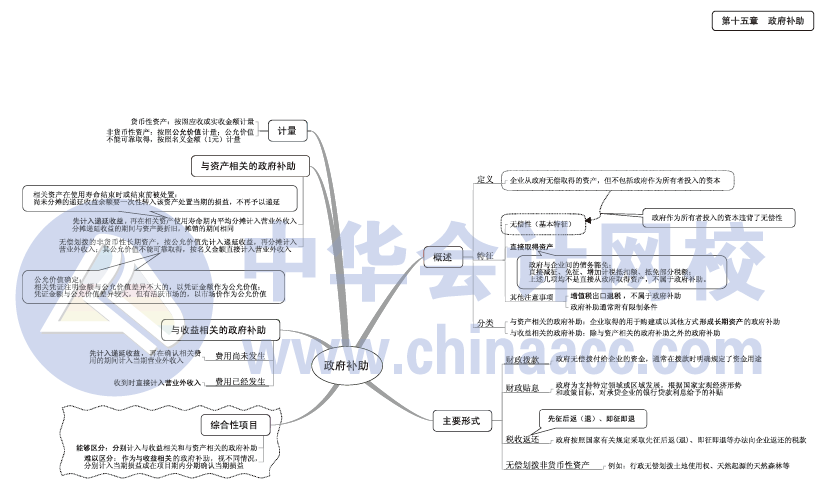 2017年中級會計職稱《中級會計實務(wù)》思維導(dǎo)圖第15章