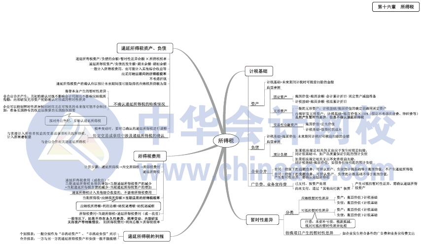 2017年中級會計職稱《中級會計實務(wù)》思維導(dǎo)圖第16章