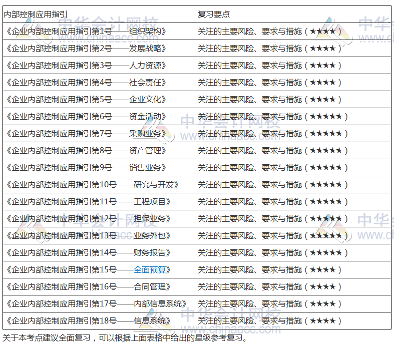 《公司戰(zhàn)略》高頻考點：內部控制的應用