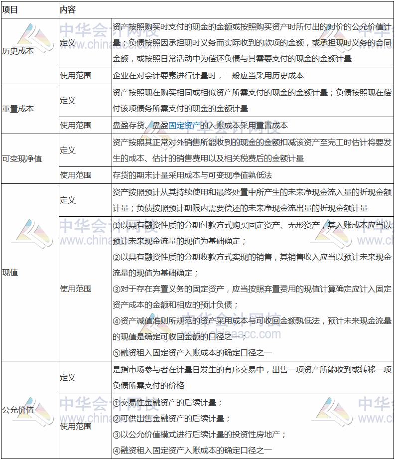 2017稅務師考試《財務與會計》高頻考點：會計計量屬性