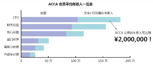 ACCA就業(yè)前景如何？ACCA工資待遇怎么樣？正保會(huì)計(jì)網(wǎng)校