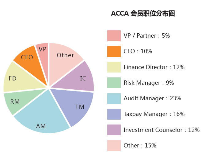 ACCA就業(yè)前景如何？ACCA工資待遇怎么樣？正保會(huì)計(jì)網(wǎng)校