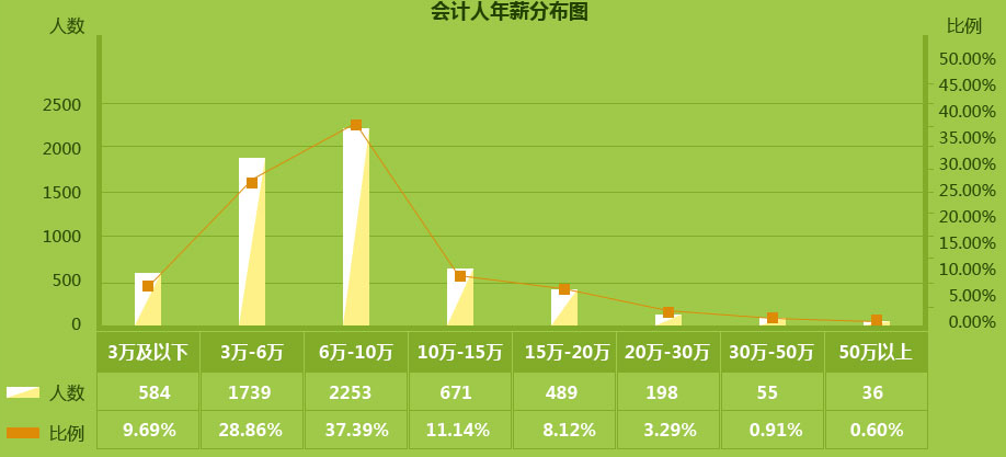 作為2000萬會計(jì)之一，你的出路在哪里？