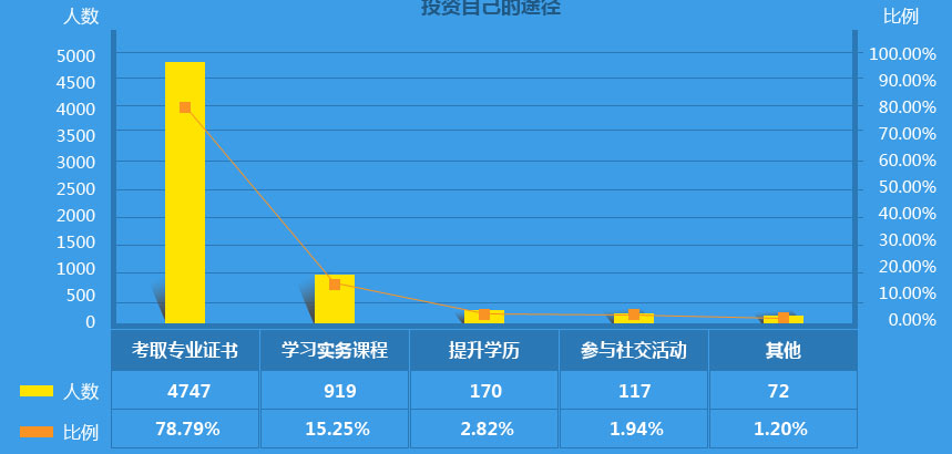 作為2000萬會計(jì)之一，你的出路在哪里？