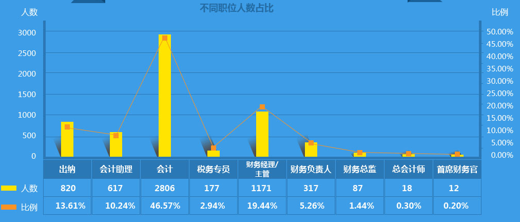 作為2000萬會計(jì)之一，你的出路在哪里？