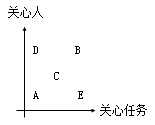 中級經(jīng)濟師人力備考考點：管理方格圖