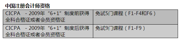 新生必知丨如何查詢自己是否符合ACCA免考資格（附免試政策）