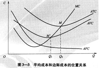 經濟師成本曲線