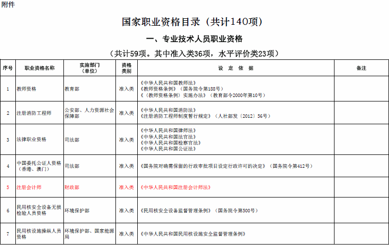 國(guó)家職業(yè)資格目錄清單