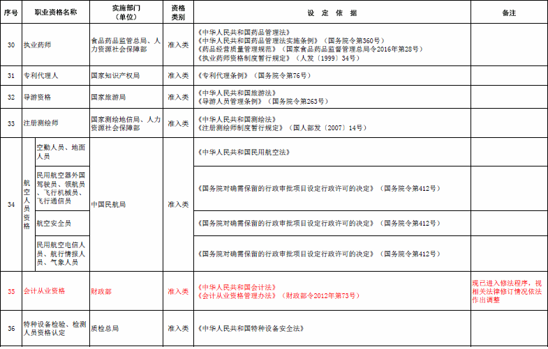 國(guó)家職業(yè)資格目錄清單