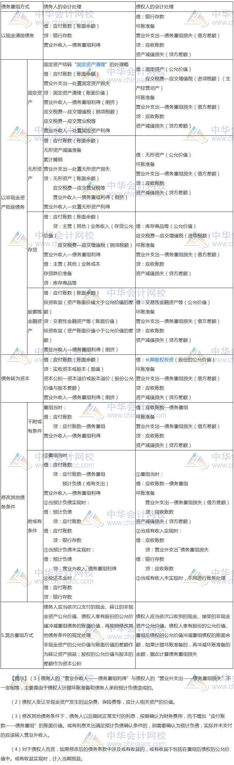 2017稅務(wù)師《財務(wù)與會計》高頻考點：債務(wù)重組的核算