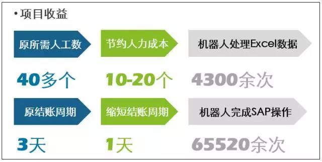 德勤財務機器人正式上崗，效率相當驚人，財務人看完都慌了