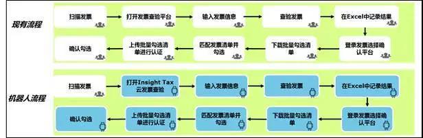 德勤財務機器人正式上崗，效率相當驚人，財務人看完都慌了