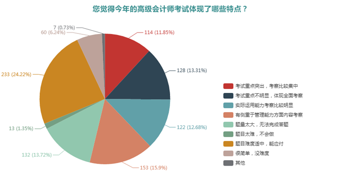 調(diào)查結(jié)果顯示：高級(jí)會(huì)計(jì)師考試難度適中并側(cè)重考察管理能力