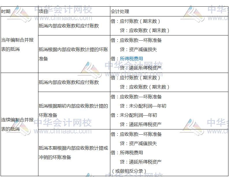 2017稅務(wù)師《財務(wù)與會計》高頻考點：內(nèi)部債權(quán)債務(wù)的合并處理