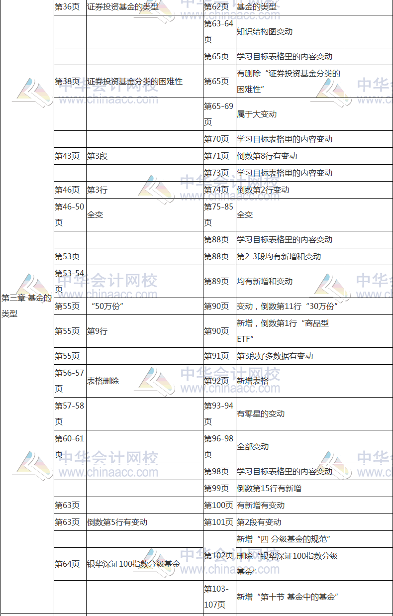 2017年基金從業(yè)資格考試《基金法律法規(guī)》教材變動對比