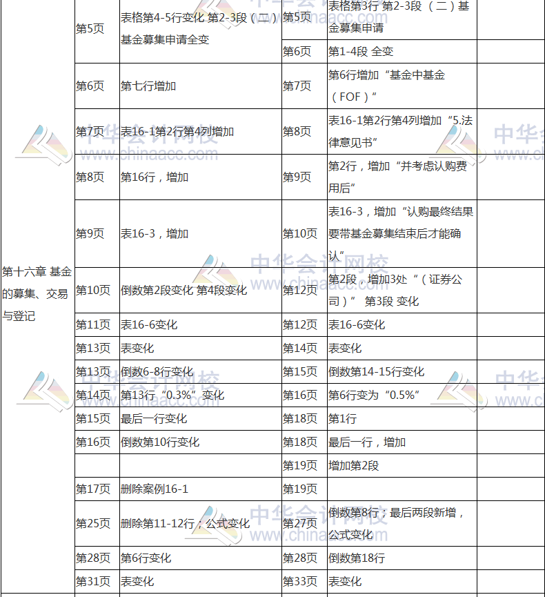 2017年基金從業(yè)資格考試《基金法律法規(guī)》教材變動對比